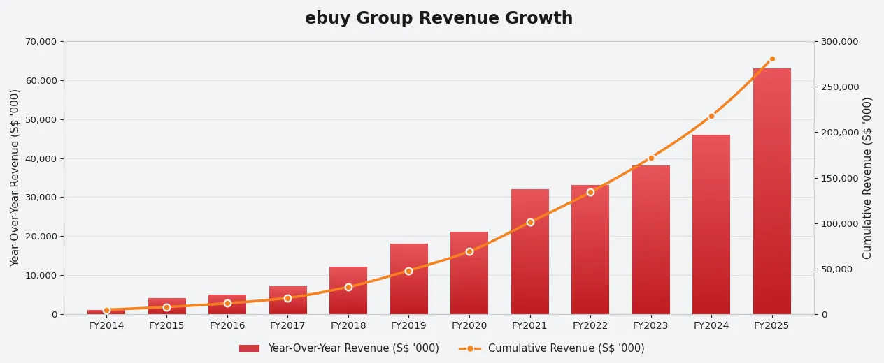 ebuy group revenue growth chart: annual and cumulative revenue, FY2014–FY2025