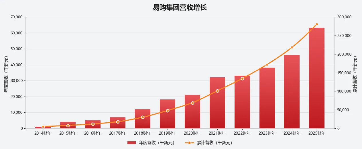 易购集团营收增长图表：2014–2025 财年年度营收与累计营收